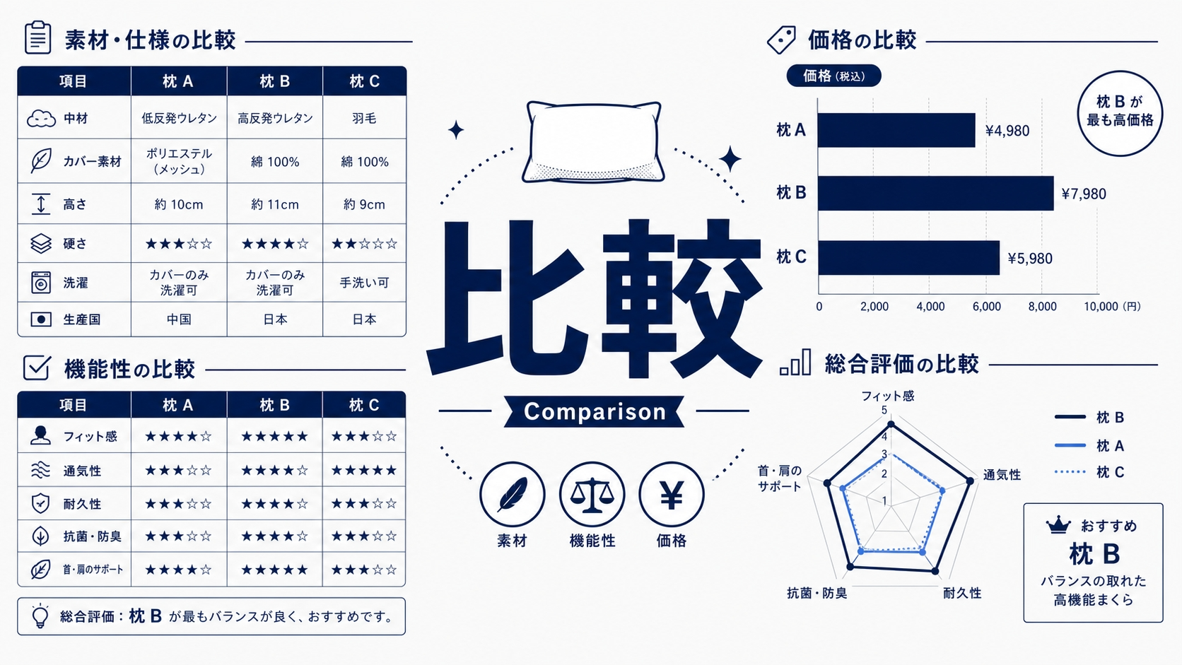 比較